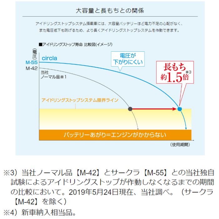 N-M55/CR パナソニック Panasonic カーバッテリー サークラ circla CRシリーズ アイドリングストップ車用 【L端子】