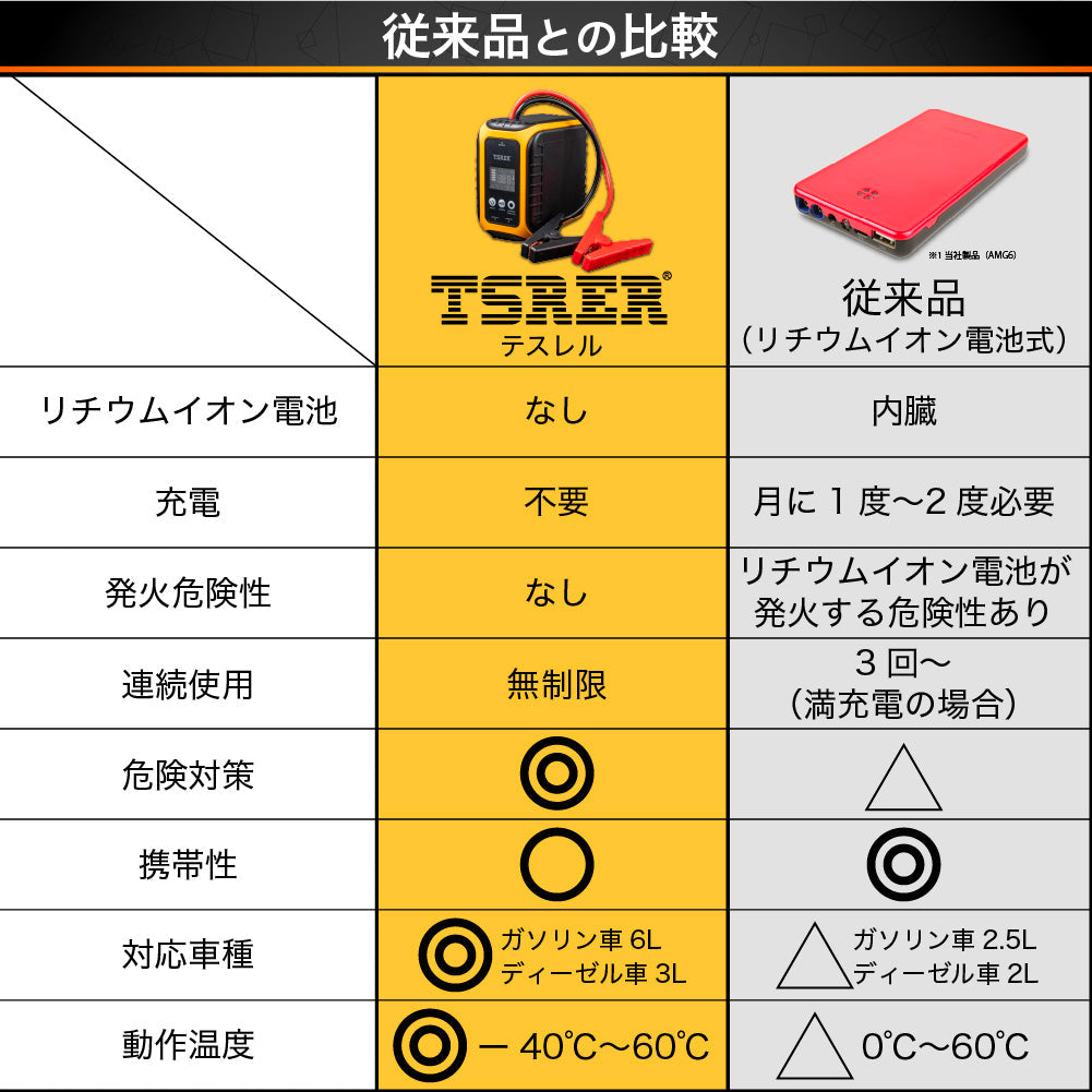 TSRER-60 テスレル ジャンプスターター 新技術セルフパワージェネレーション採用 12V車用