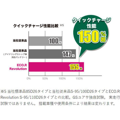 ER-T-115R/130D31R GS YUASA ジーエスユアサ 通常車+アイドリングストップ車対応 バッテリー 他商品との同梱不可商品【R端子】