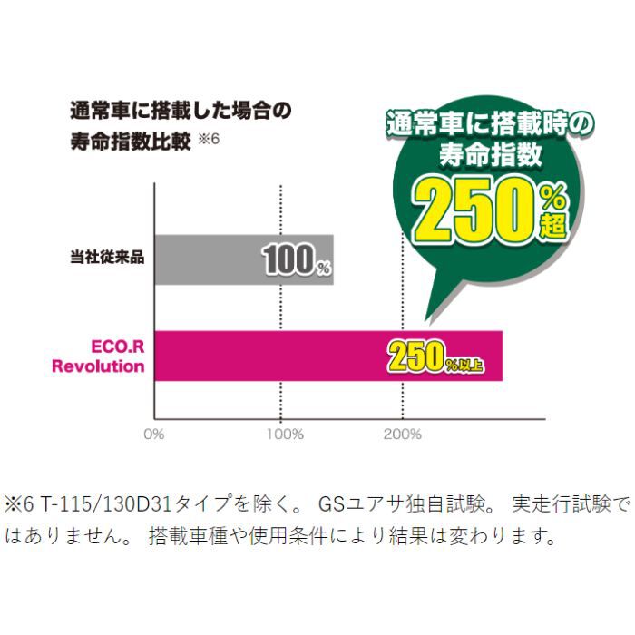 ER-T-115R/130D31R GS YUASA ジーエスユアサ 通常車+アイドリングストップ車対応 バッテリー 他商品との同梱不可商品【R端子】